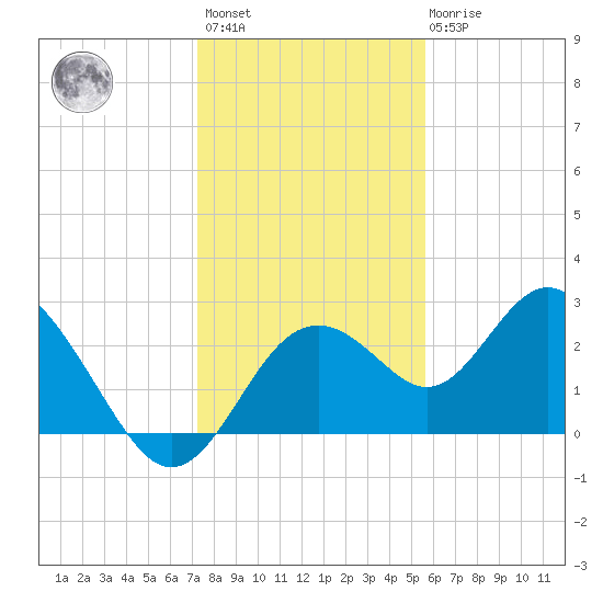 Anclote Key South tide chart for Sunday, December 15, 2024