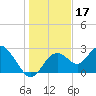 Anclote Key South tide chart for Tuesday, December 17, 2024