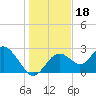 Anclote Key South tide chart for Wednesday, December 18, 2024