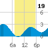 Anclote Key South tide chart for Thursday, December 19, 2024