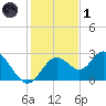 Anclote Key South tide chart for Sunday, December 1, 2024