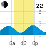 Anclote Key South tide chart for Sunday, December 22, 2024