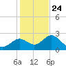 Anclote Key South tide chart for Tuesday, December 24, 2024