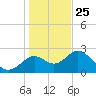 Anclote Key South tide chart for Wednesday, December 25, 2024