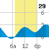 Anclote Key South tide chart for Sunday, December 29, 2024