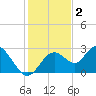 Anclote Key South tide chart for Monday, December 2, 2024