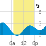 Anclote Key South tide chart for Thursday, December 5, 2024