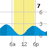 Anclote Key South tide chart for Saturday, December 7, 2024