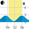 Anclote Key South tide chart for Sunday, December 8, 2024