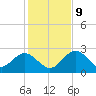 Anclote Key South tide chart for Monday, December 9, 2024