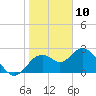 Anclote Key South tide chart for Friday, January 10, 2025