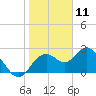 Anclote Key South tide chart for Saturday, January 11, 2025