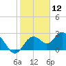 Anclote Key South tide chart for Sunday, January 12, 2025