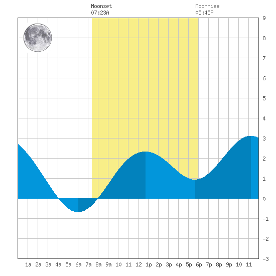 Anclote Key South tide chart for Monday, January 13, 2025