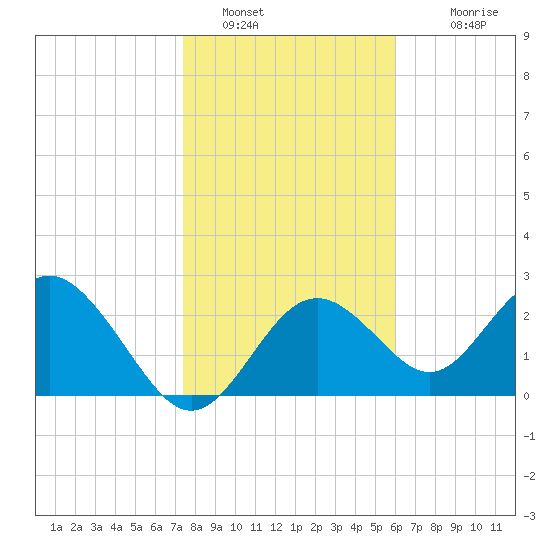 Anclote Key South tide chart for Thursday, January 16, 2025