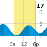 Anclote Key South tide chart for Friday, January 17, 2025