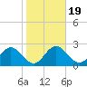 Anclote Key South tide chart for Sunday, January 19, 2025