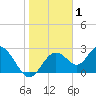 Anclote Key South tide chart for Wednesday, January 1, 2025