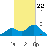 Anclote Key South tide chart for Wednesday, January 22, 2025