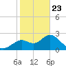 Anclote Key South tide chart for Thursday, January 23, 2025