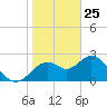 Anclote Key South tide chart for Saturday, January 25, 2025
