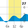 Anclote Key South tide chart for Monday, January 27, 2025