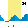 Anclote Key South tide chart for Tuesday, January 28, 2025