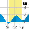 Anclote Key South tide chart for Thursday, January 30, 2025