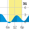 Anclote Key South tide chart for Friday, January 31, 2025