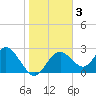 Anclote Key South tide chart for Friday, January 3, 2025