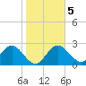 Anclote Key South tide chart for Sunday, January 5, 2025