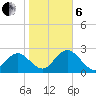 Anclote Key South tide chart for Monday, January 6, 2025