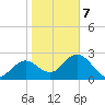 Anclote Key South tide chart for Tuesday, January 7, 2025