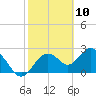 Anclote Key South tide chart for Monday, February 10, 2025
