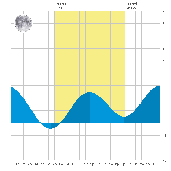 Anclote Key South tide chart for Wednesday, February 12, 2025