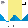 Anclote Key South tide chart for Wednesday, February 12, 2025