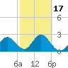 Anclote Key South tide chart for Monday, February 17, 2025