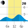 Anclote Key South tide chart for Thursday, February 20, 2025