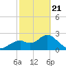 Anclote Key South tide chart for Friday, February 21, 2025