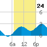 Anclote Key South tide chart for Monday, February 24, 2025