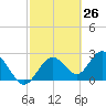 Anclote Key South tide chart for Wednesday, February 26, 2025