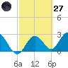 Anclote Key South tide chart for Thursday, February 27, 2025