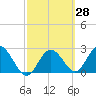 Anclote Key South tide chart for Friday, February 28, 2025