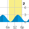 Anclote Key South tide chart for Sunday, February 2, 2025