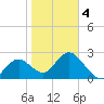 Anclote Key South tide chart for Tuesday, February 4, 2025