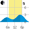 Anclote Key South tide chart for Wednesday, February 5, 2025