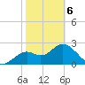 Anclote Key South tide chart for Thursday, February 6, 2025