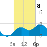 Anclote Key South tide chart for Saturday, February 8, 2025