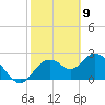 Anclote Key South tide chart for Sunday, February 9, 2025
