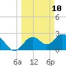 Anclote Key South tide chart for Monday, March 10, 2025